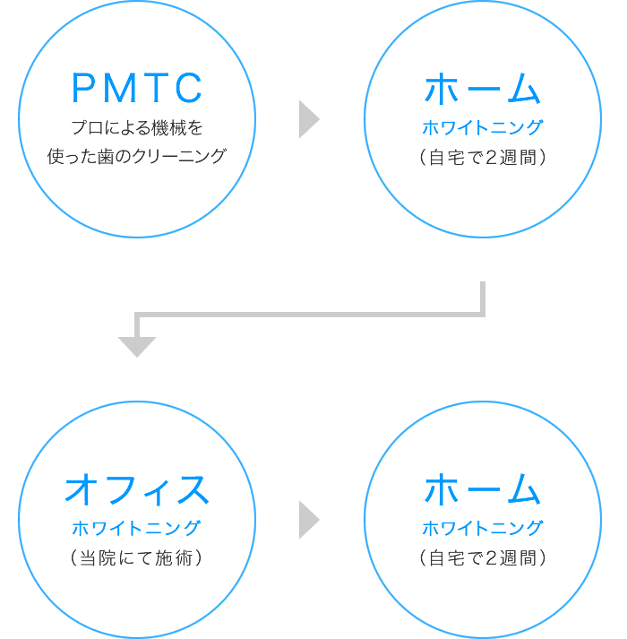 ホワイトニングの基本のセット